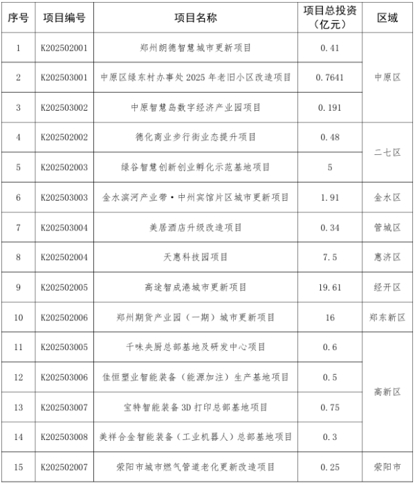 东兴资本配资 总投资7895亿元！郑州最新城市更新项目库清单公布