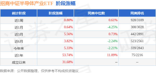中国星配资 一季报点评：招商中证半导体产业ETF基金季度涨幅2.98%