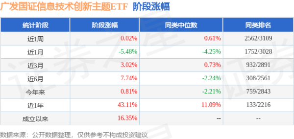 创通网 一季报点评：广发国证信息技术创新主题ETF基金季度涨幅3.86%