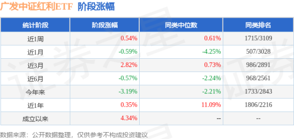 哈福配资 一季报点评：广发中证红利ETF基金季度涨幅-2.93%