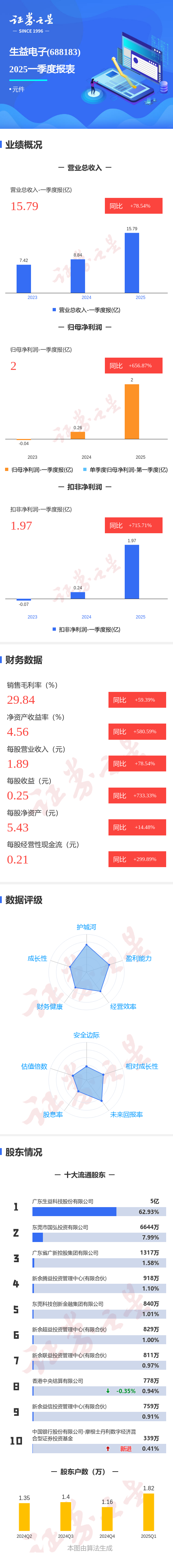万通配资 图解生益电子一季报：第一季度单季净利润同比增656.87%