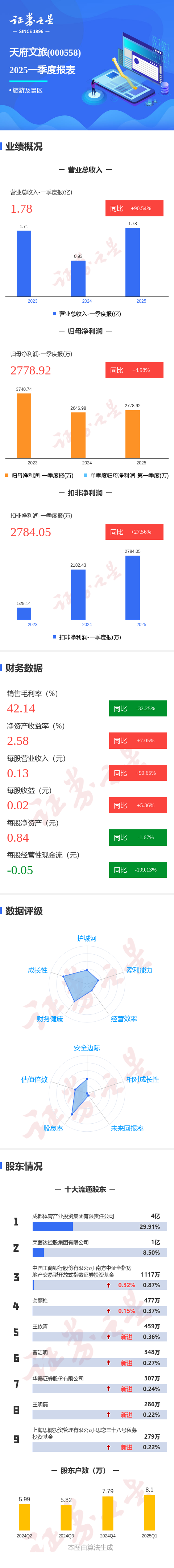 中国星配资 图解天府文旅一季报：第一季度单季净利润同比增4.98%