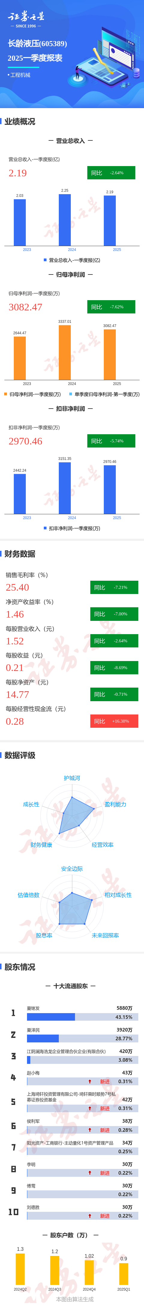 鸿岳资本 图解长龄液压一季报：第一季度单季净利润同比减7.63%