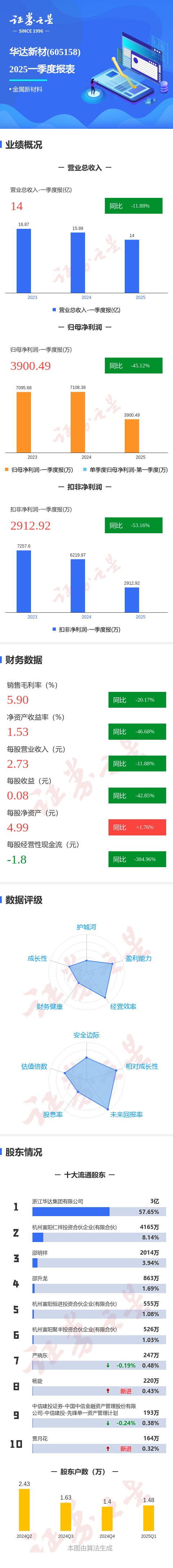 象泰配资 图解华达新材一季报：第一季度单季净利润同比减45.13%