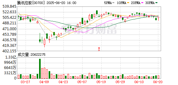 金股配资网 腾讯大手笔回购！一季度斥资171亿港元 超去年同期