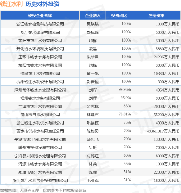 拉伯配资 钱江水利（600283）新增一起对外投资，被投资公司为浙江钱水检测科技有限公司