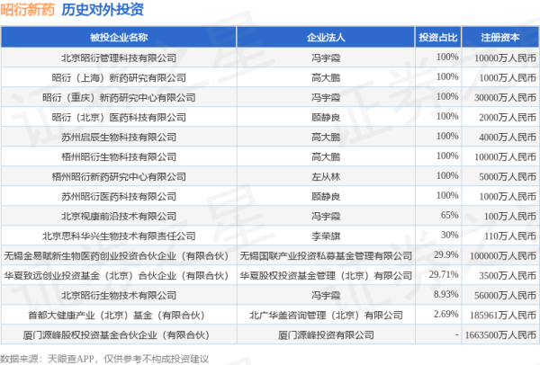 尚竞配资 昭衍新药（603127）新增一起对外投资，被投资公司为华夏致远创业投资基金（北京）合伙企业（有限合伙）