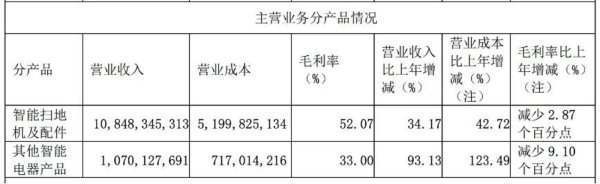 涨上策 石头科技洗衣机裁员，“家电新势力“不行了？