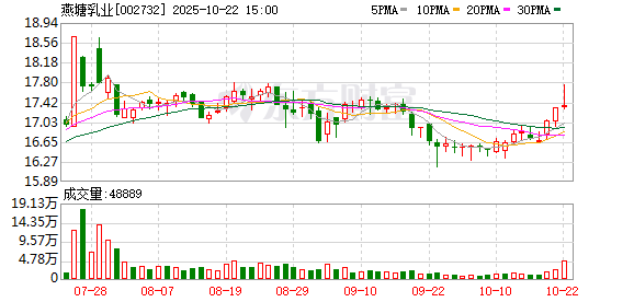 赢正通 燕塘乳业：高级管理人员吴乘云辞职